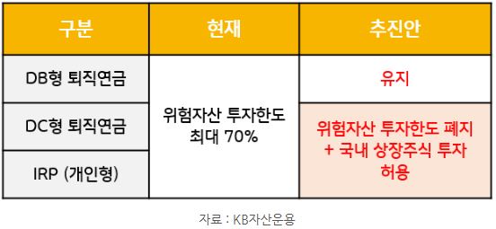 금융감독원에서 추진중인 irp 및 dc형 퇴직연금 '위험자산 투자한도' 폐지.